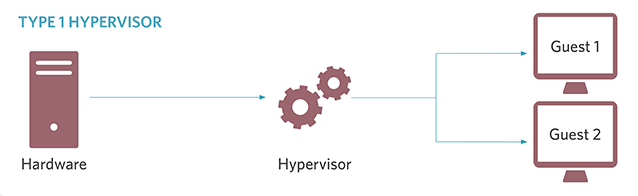 Hình 2.1: Mô hình ảo hóa Dedicated Virtualization – Hypervisor-based